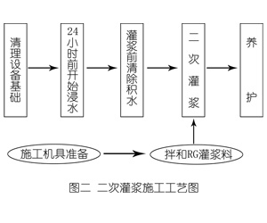 仁和灌浆料施工工艺—文字完整版
